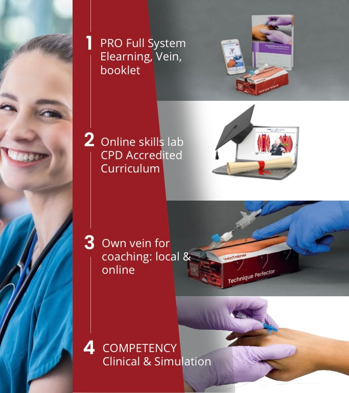Promotional graphic for a vein training program with images of a woman, educational materials, and hands with gloves.VeinTrain flat-pack vein simulator for phlebotomy and cannulation training