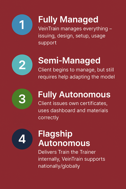 Diagram of VeinTrain management levels on a red background    VeinTrain flat-pack vein simulator for phlebotomy and cannulation training
