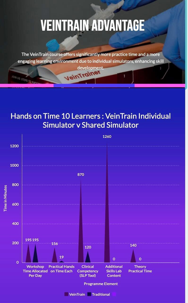 TT3i - Trainer Halo Taster iVein: Course, 10 Veins and 10 VT Certificates